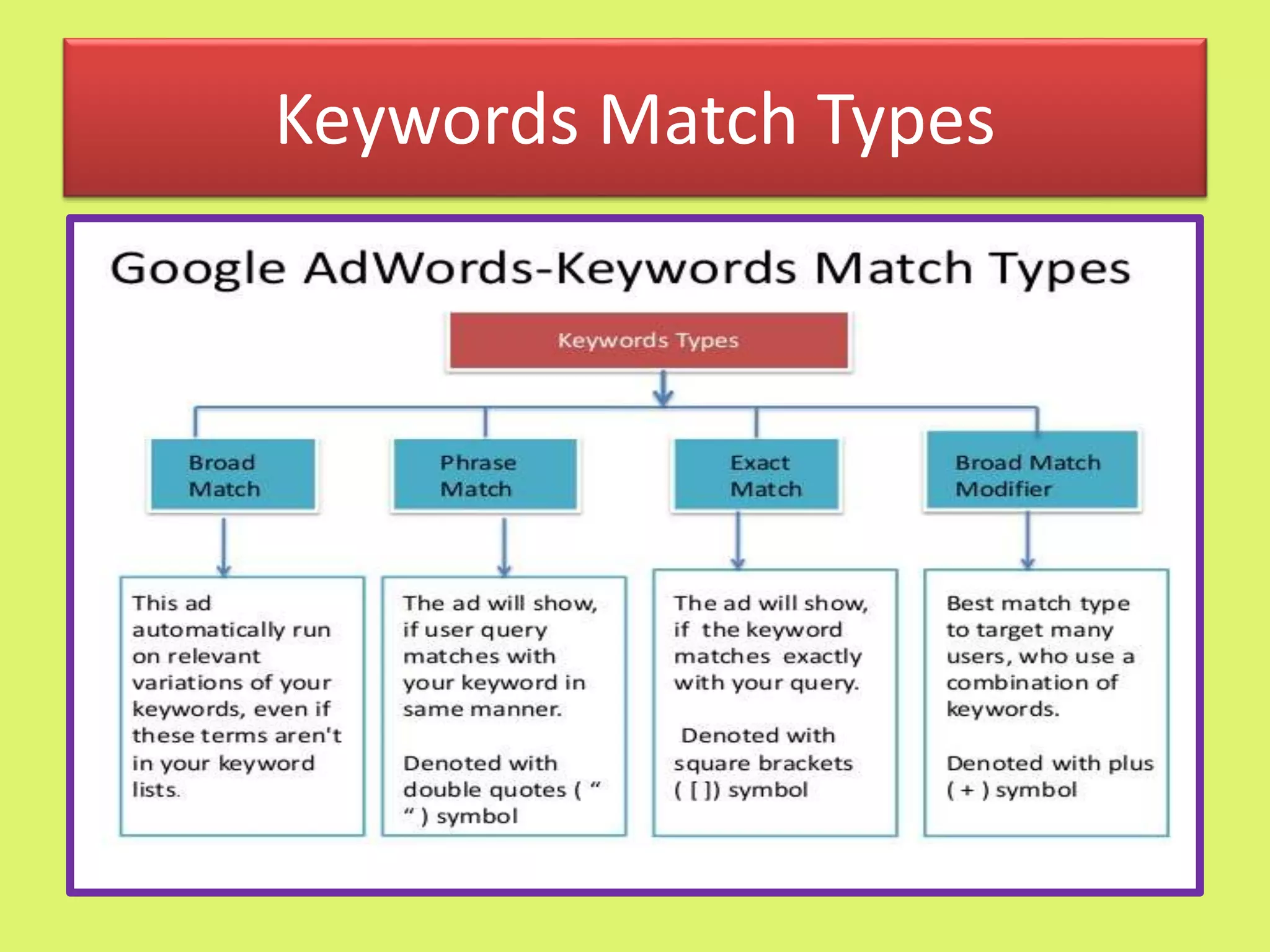 Keywords Match Types
 