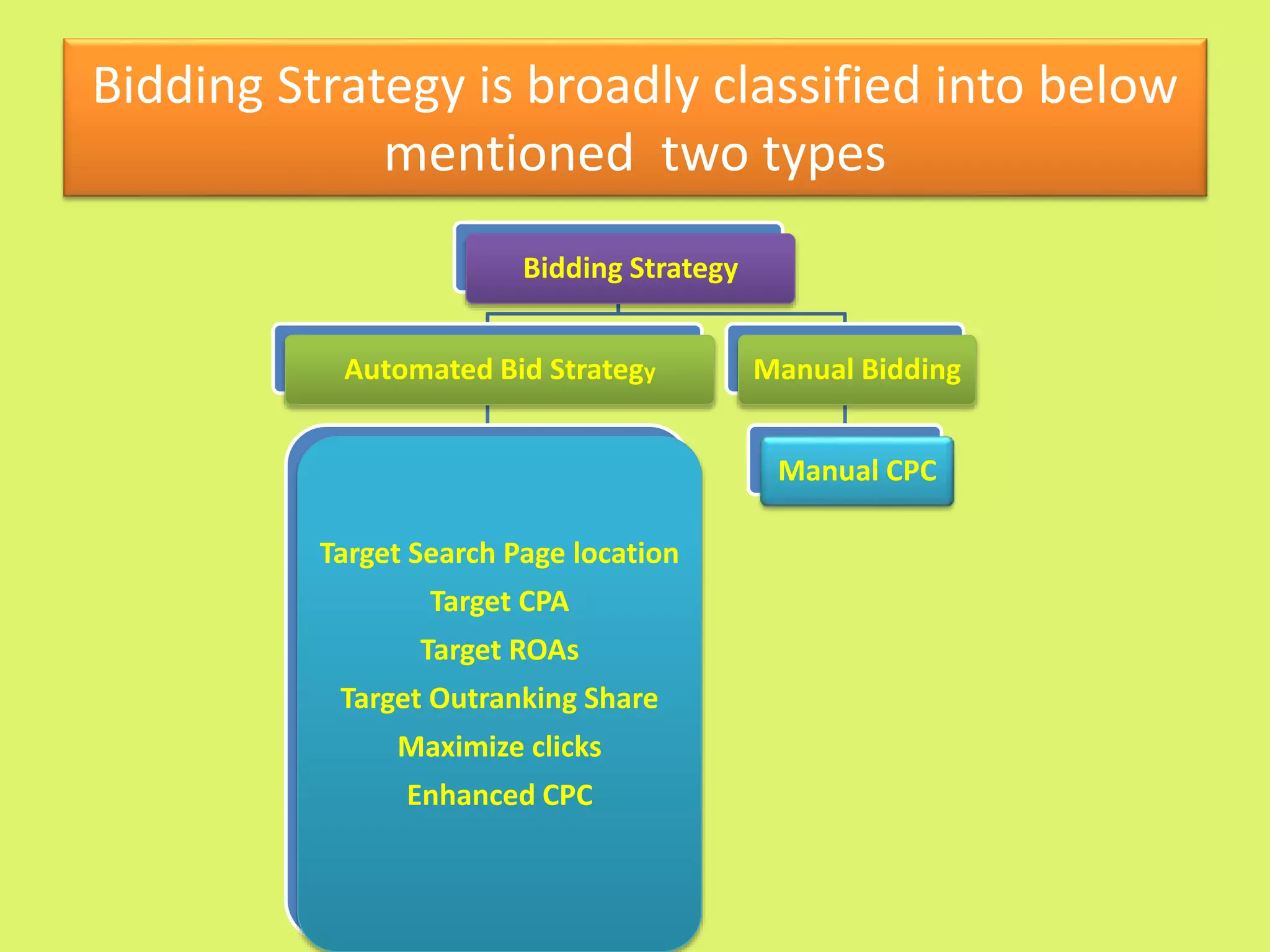 Bidding Strategy is broadly classified into below
mentioned two types
Bidding Strategy
Automated Bid Strategy
Target Search Page location
Target CPA
Target ROAs
Target Outranking Share
Maximize clicks
Enhanced CPC
Manual Bidding
Manual CPC
 
