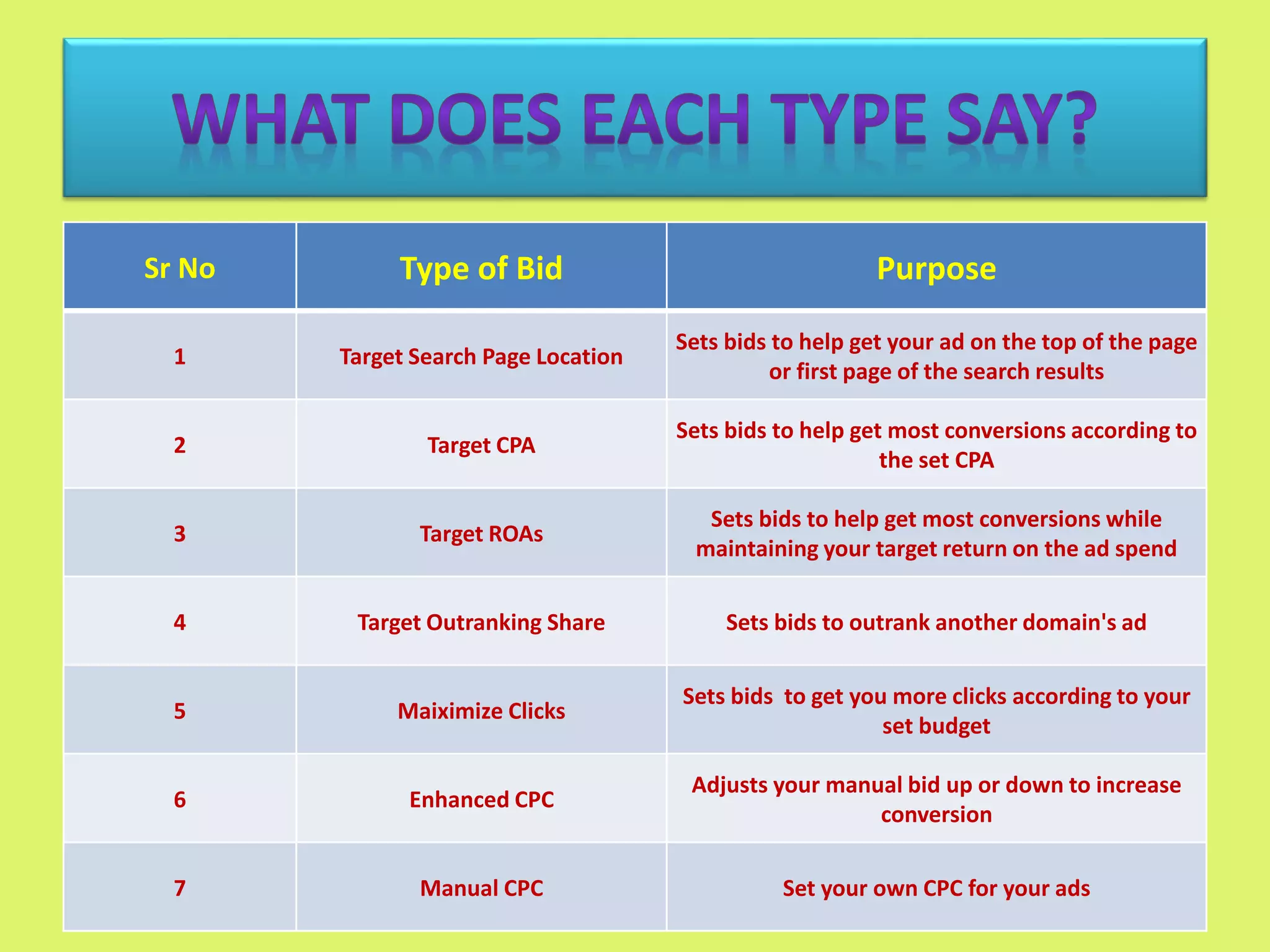 Sr No Type of Bid Purpose
1 Target Search Page Location
Sets bids to help get your ad on the top of the page
or first page of the search results
2 Target CPA
Sets bids to help get most conversions according to
the set CPA
3 Target ROAs
Sets bids to help get most conversions while
maintaining your target return on the ad spend
4 Target Outranking Share Sets bids to outrank another domain's ad
5 Maiximize Clicks
Sets bids to get you more clicks according to your
set budget
6 Enhanced CPC
Adjusts your manual bid up or down to increase
conversion
7 Manual CPC Set your own CPC for your ads
 