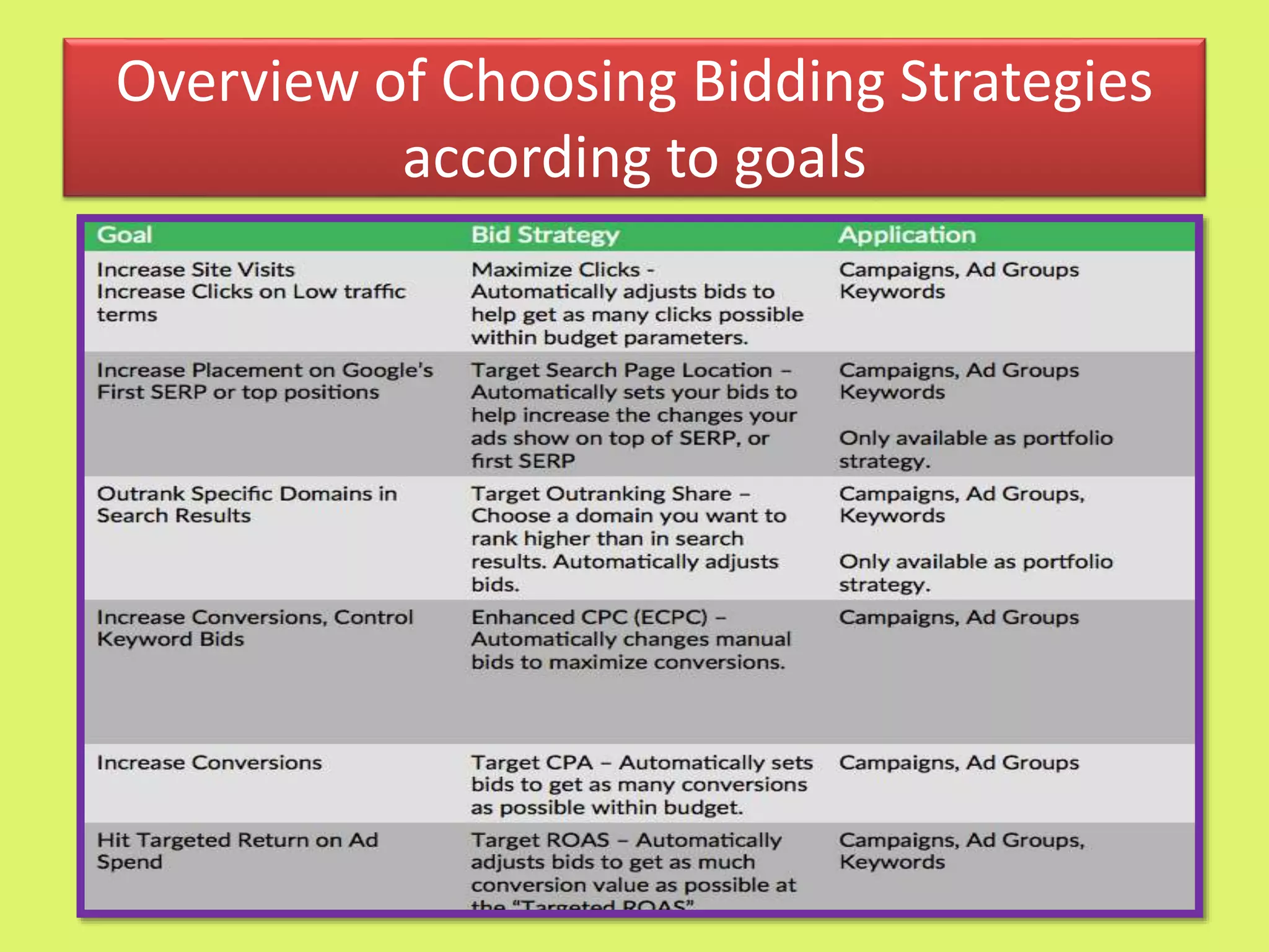 Overview of Choosing Bidding Strategies
according to goals
 