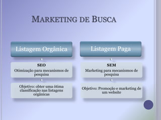 MARKETING DE BUSCA
Listagem Orgânica
SEO
Otimização para mecanismos de
pesquisa
Objetivo: obter uma ótima
classificação nas listagens
orgânicas
Listagem Paga
SEM
Marketing para mecanismos de
pesquisa
Objetivo: Promoção e marketing de
um website
 