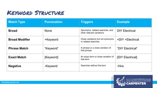 Keyword Structure
Match Type Punctuation Triggers Example
Broad None Synonyms, related searches, and
other relevant variations
DIY Electrical
Broad Modifier +Keyword Close variations but not synonyms
or related searches
+DIY +Electrical
Phrase Match “Keyword” A phrase or a close variation of
that phrase
“DIY Electrical”
Exact Match [Keyword] An exact term or close variation of
that term
[DIY Electrical]
Negative -Keyword Searches without the term -Hire
 