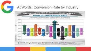 AdWords: Conversion Rate by Industry
Finance
& Insurance
Homemade
Goods
 