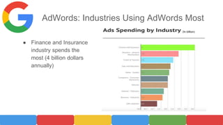 AdWords: Industries Using AdWords Most
● Finance and Insurance
industry spends the
most (4 billion dollars
annually)
(In billion)
 