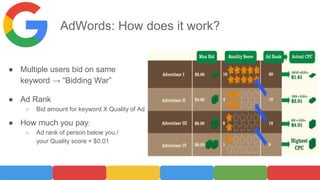AdWords: How does it work?
● Multiple users bid on same
keyword → “Bidding War”
● Ad Rank
○ Bid amount for keyword X Quality of Ad
● How much you pay:
○ Ad rank of person below you /
your Quality score + $0.01
 