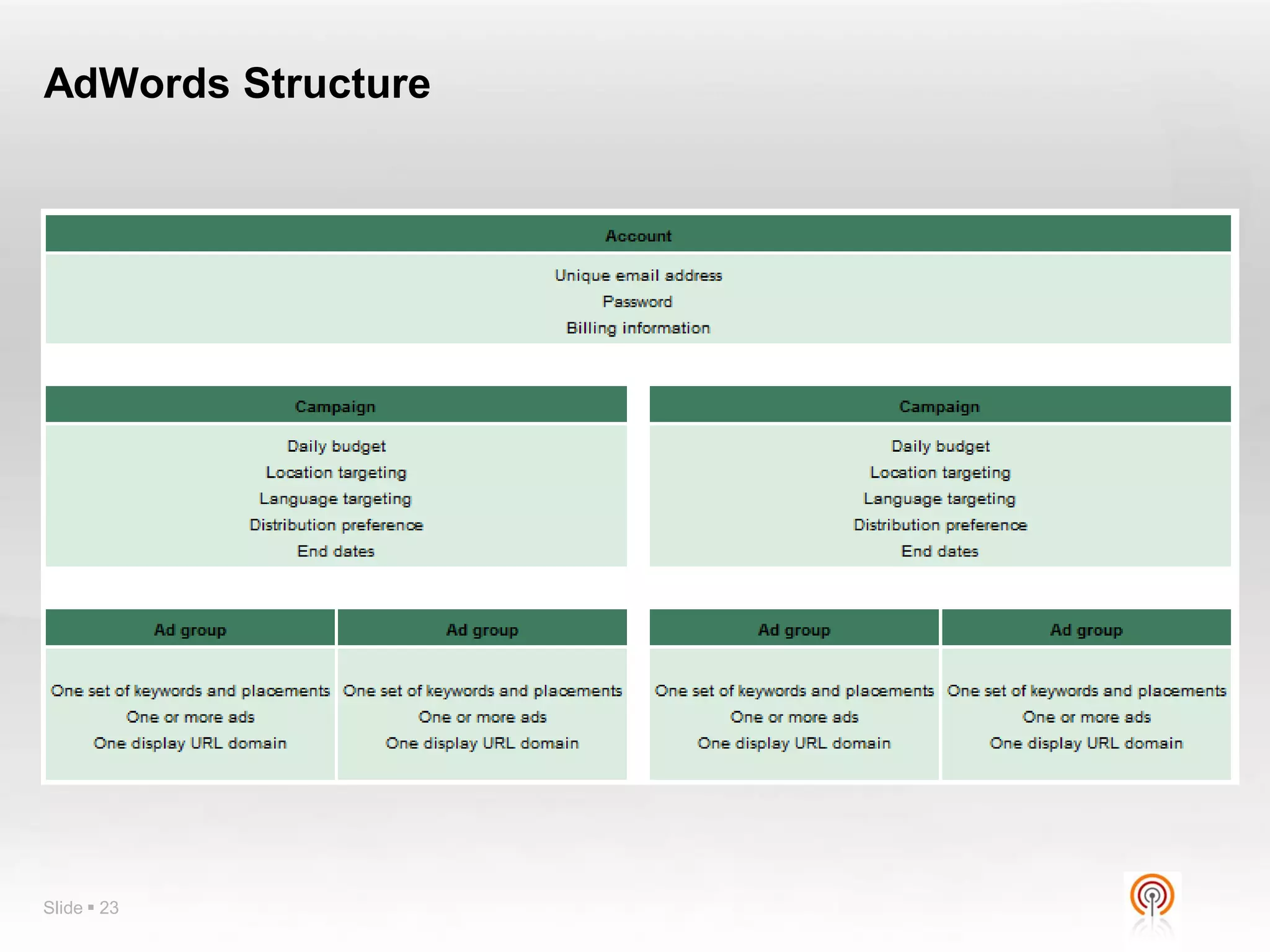 AdWords Structure




Slide  23
 