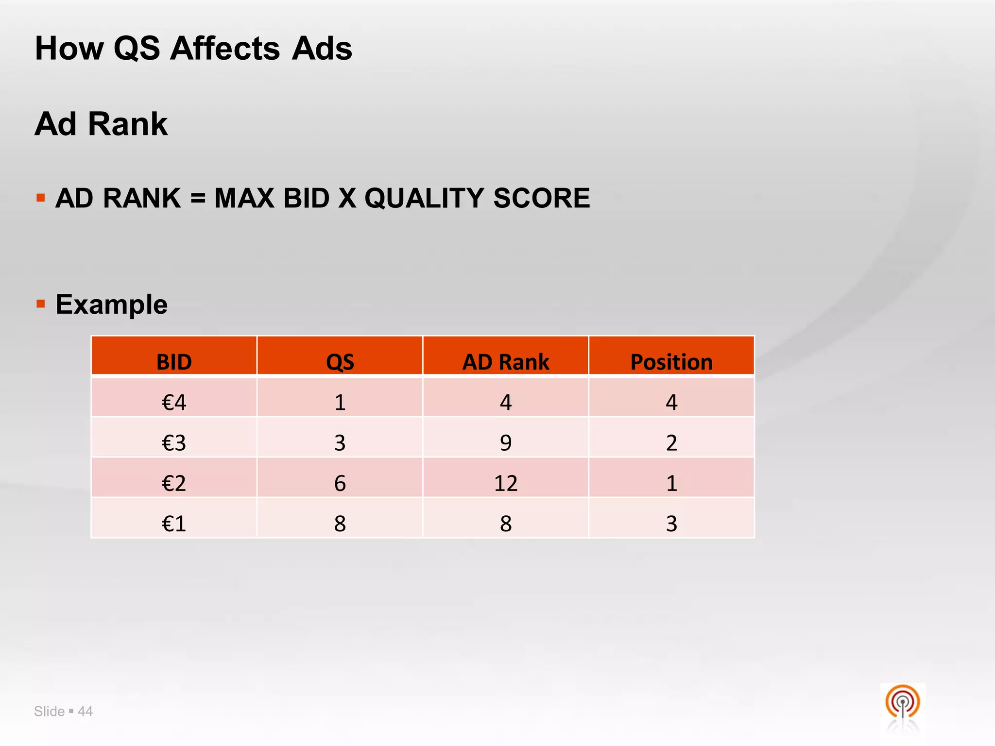 How QS Affects Ads

Ad Rank

 AD RANK = MAX BID X QUALITY SCORE


 Example

             BID   QS     AD Rank     Position
             €4    1         4           4
             €3    3         9           2
             €2    6        12           1
             €1    8         8           3




Slide  44
 