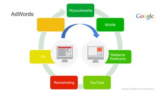 Google Confidential and Proprietary
AdWords
Wyszukiwarka
Mobile
Reklama
Graficzna
YouTubeRemarketing
G+
…
 