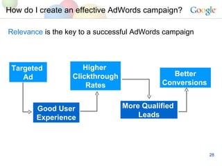 How do I create an effective AdWords campaign?  Targeted  Ad Higher  Clickthrough Rates More Qualified  Leads Better Conversions   Good User Experience Relevance  is the key to a successful AdWords campaign 