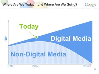 Where Are We Todayand Where Are We Going? 1995 2007 2050 ? Digital Media $ Non-Digital Media Today 
