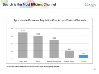 Search is the Most Efficient Channel $50 $20 $8.5 $0 $20 $40 $60 $80 Direct mail Email Online display ads Yellow Pages Search Source: Piper Jaffray: The New eCommerce Decade: The Age of Micro Targeting, Oct 2006   Approximate Customer Acquisition Cost Across Various Channels $70 $60 