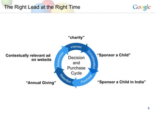 The Right Lead at the Right Time Decision and Purchase Cycle Contextually relevant ad  on website  charity  Sponsor a Child  Sponsor a Child in India  Annual Giving 