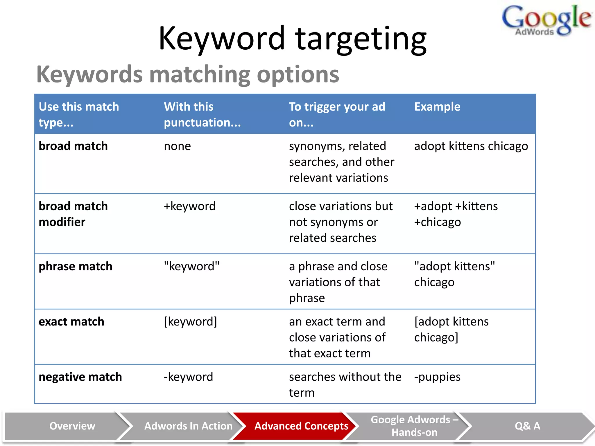 Keyword targeting
Keywords matching options
Use this match      With this              To trigger your ad     Example
type...             punctuation...         on...
broad match         none                   synonyms, related      adopt kittens chicago
                                           searches, and other
                                           relevant variations

broad match         +keyword               close variations but   +adopt +kittens
modifier                                   not synonyms or        +chicago
                                           related searches

phrase match        "keyword"              a phrase and close     "adopt kittens"
                                           variations of that     chicago
                                           phrase
exact match         [keyword]              an exact term and      [adopt kittens
                                           close variations of    chicago]
                                           that exact term
negative match      -keyword               searches without the -puppies
                                           term

                                                           Google Adwords –
 Overview        Adwords In Action   Advanced Concepts                              Q& A
                                                              Hands-on
 