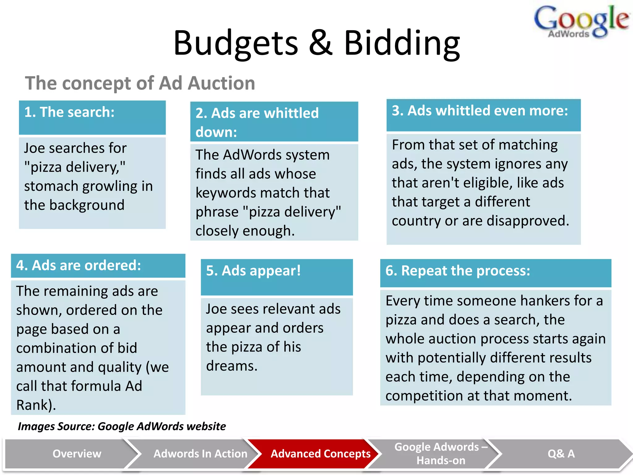 Budgets & Bidding
 The concept of Ad Auction
 1. The search:                2. Ads are whittled              3. Ads whittled even more:
                               down:
 Joe searches for                                               From that set of matching
                               The AdWords system
 "pizza delivery,"                                              ads, the system ignores any
                               finds all ads whose
 stomach growling in                                            that aren't eligible, like ads
                               keywords match that
 the background                                                 that target a different
                               phrase "pizza delivery"
                                                                country or are disapproved.
                               closely enough.

4. Ads are ordered:              5. Ads appear!                 6. Repeat the process:
The remaining ads are
                                                                Every time someone hankers for a
shown, ordered on the            Joe sees relevant ads
                                                                pizza and does a search, the
page based on a                  appear and orders
                                                                whole auction process starts again
combination of bid               the pizza of his
                                                                with potentially different results
amount and quality (we           dreams.
                                                                each time, depending on the
call that formula Ad
                                                                competition at that moment.
Rank).
Images Source: Google AdWords website
                                                                 Google Adwords –
      Overview          Adwords In Action   Advanced Concepts                             Q& A
                                                                    Hands-on
 