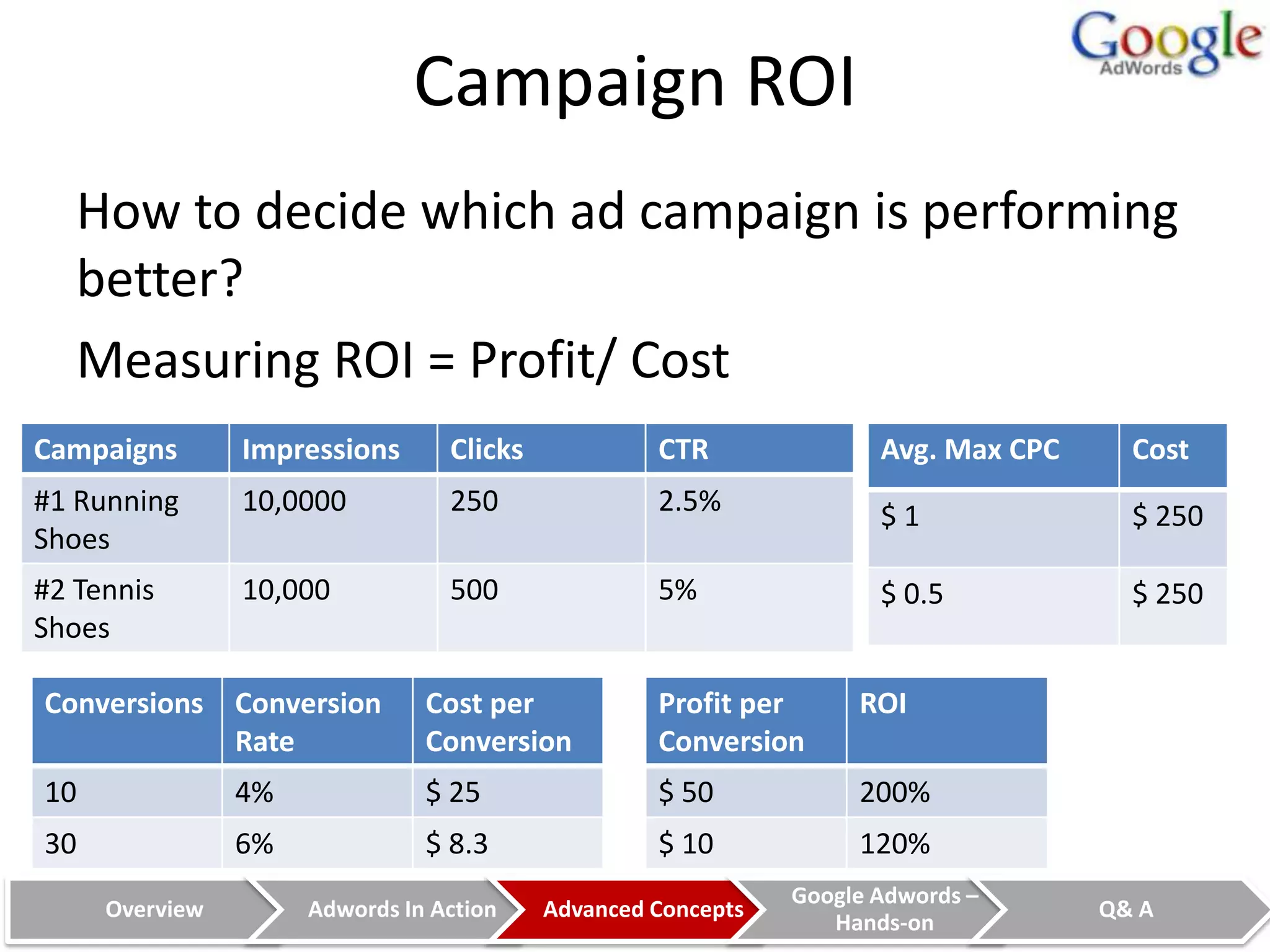 Campaign ROI
   How to decide which ad campaign is performing
   better?
   Measuring ROI = Profit/ Cost
Campaigns       Impressions      Clicks            CTR               Avg. Max CPC     Cost
#1 Running      10,0000          250               2.5%              $1               $ 250
Shoes
#2 Tennis       10,000           500               5%                $ 0.5            $ 250
Shoes

Conversions Conversion         Cost per            Profit per      ROI
            Rate               Conversion          Conversion
10              4%             $ 25                $ 50            200%
30              6%             $ 8.3               $ 10            120%
                                                              Google Adwords –
     Overview        Adwords In Action    Advanced Concepts                         Q& A
                                                                 Hands-on
 