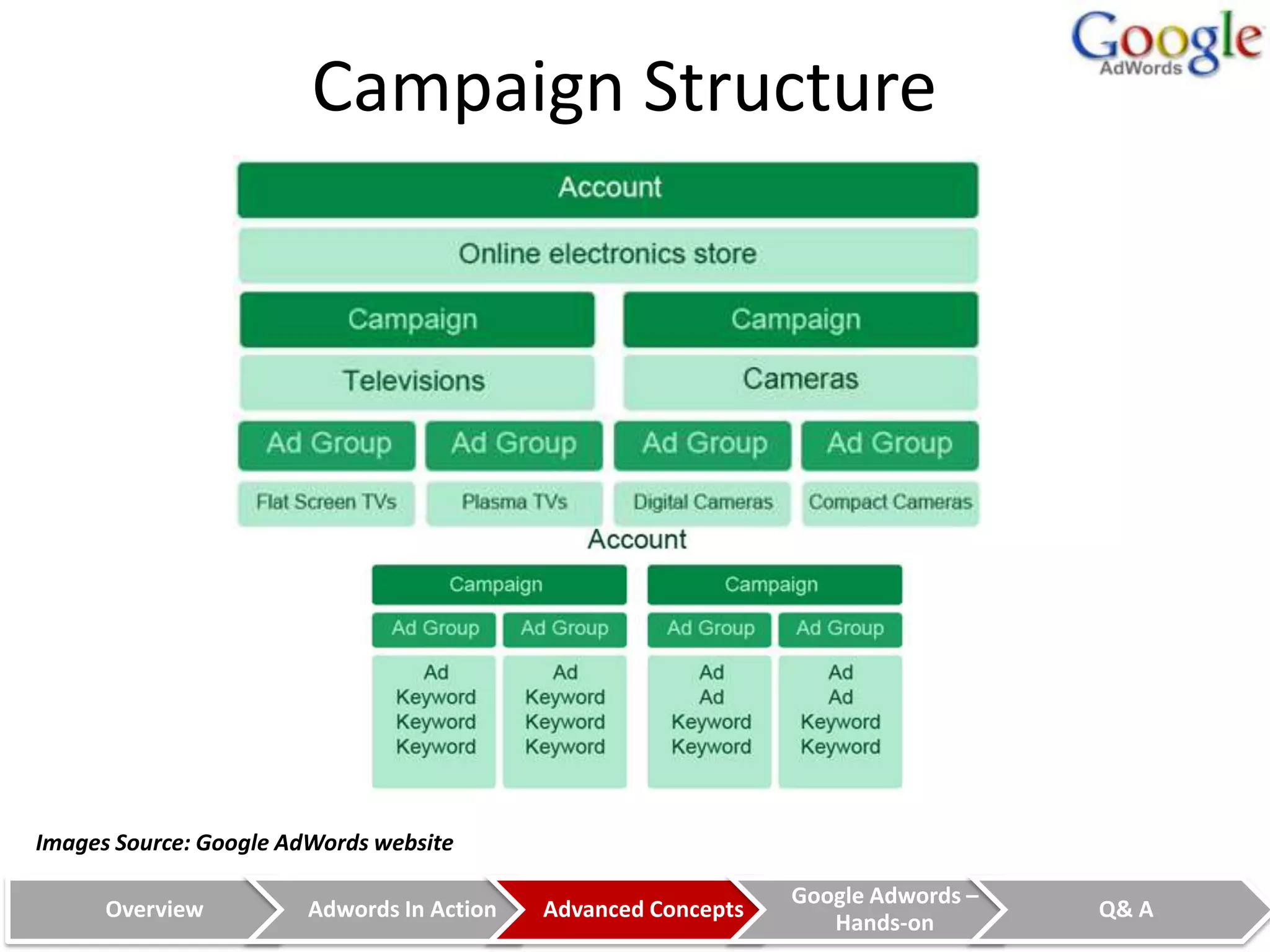 Campaign Structure




Images Source: Google AdWords website

                                                                Google Adwords –
      Overview          Adwords In Action   Advanced Concepts                      Q& A
                                                                   Hands-on
 