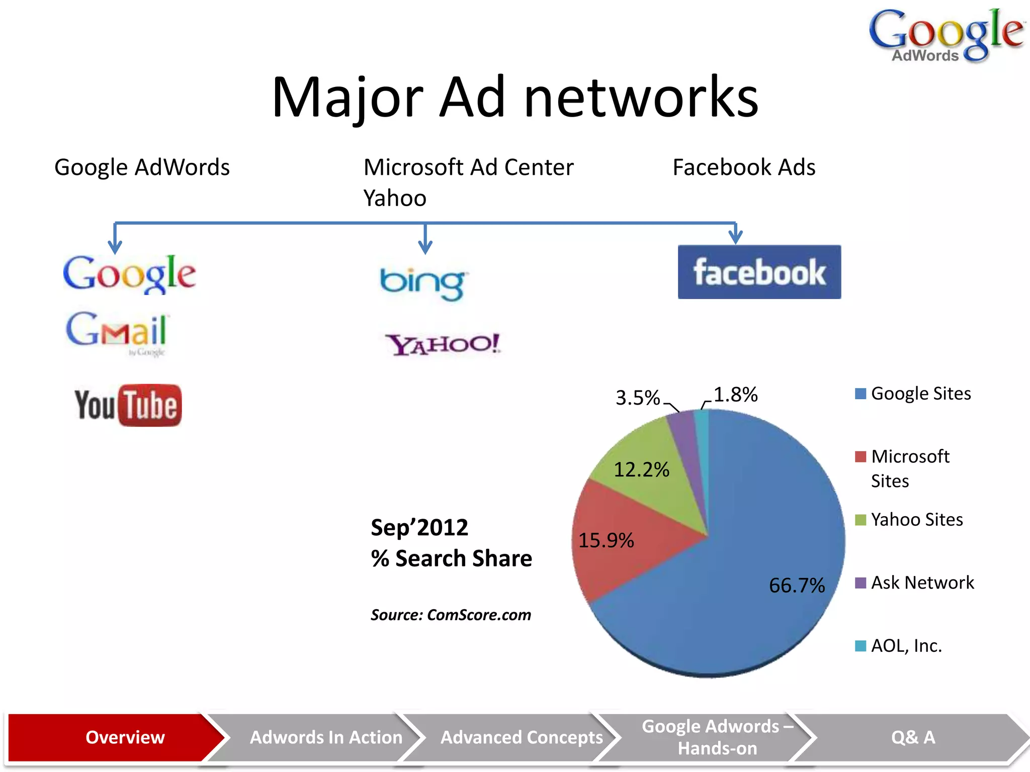 Major Ad networks
Google AdWords               Microsoft Ad Center                  Facebook Ads
                             Yahoo




                                                          3.5%       1.8%           Google Sites


                                                                                    Microsoft
                                                          12.2%                     Sites

                              Sep’2012                                              Yahoo Sites
                                                     15.9%
                              % Search Share
                                                                            66.7%   Ask Network
                              Source: ComScore.com
                                                                                    AOL, Inc.



                                                             Google Adwords –
  Overview       Adwords In Action    Advanced Concepts                               Q& A
                                                                Hands-on
 