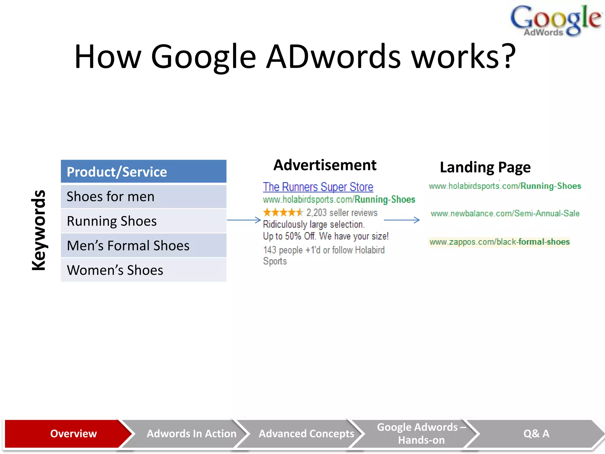 How Google ADwords works?

             Product/Service                  Advertisement                Landing Page
Keywords




             Shoes for men
             Running Shoes
             Men’s Formal Shoes
             Women’s Shoes




                                                                Google Adwords –
           Overview     Adwords In Action   Advanced Concepts                        Q& A
                                                                   Hands-on
 