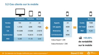 Stand E 05226
5.2 Cas clients sur le mobile
Valeur/Appel = 20€
Valeur/Itinéraire = 25€
Ordinateurs Tablettes Mobiles
Ventes 154 31 24
Coûts 1 272€ 328€ 758€
CA 16 026€ 3 630€ 2 601€
Coût/ventes 8,30€ 10,60 € 31,60€
ROI 12,60 11,10 3,43
Mobiles
Appels 23
CA appels 460€
Itinéraires 36
CA Itinéraires 900€
Mobiles
Coûts 758€
CA Total 3 961€
ROI 5,23
Qu’attendre de Google AdWords pour votre e-commerce ?
+65,60%
de rentabilité
sur le mobile
 