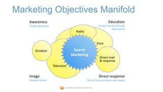 Marketing Objectives Manifold
    Awareness                                                               Education
    Create awareness                                                Create interest through
                                                                                information
                                            Radio


                                                                   Print

         Outdoor                       Search
                                      Marketing
                                                                     Direct mail
                                                                     & response
                       Television


    Image                                                           Direct response
    Maintain brand                                      Cycle of trial, purchase, and repeat

                                Confidential © 2012 Foetron Inc.
 