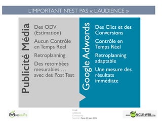 PublicitéMédia Des ODV
(Estimation)	

Aucun Contrôle
en Temps Réel	

Retroplanning	

Des retombées
mesurables …
avec des Post Test
GoogleAdwords
Des Clics et des
Conversions	

Contrôle en
Temps Réel	

Retroplanning
adaptable	

Une mesure des
résultats
immédiate
L’IMPORTANT N’EST PAS « L’AUDIENCE »
 