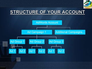AdWords Account


              Ad Campaign 1          Additional Campaigns...


Ad Group 1     Ad Group 2      Ad Group 3


Ad 1   Ad 2    Ad 1    Ad 2   Ad 1      Ad 2
 
