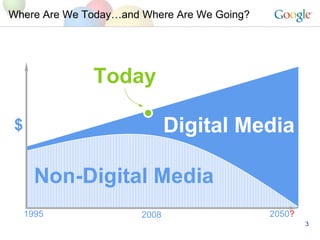 Where Are We Today…and Where Are We Going? 1995 2008 2050 ? Digital Media $ Non-Digital Media Today 