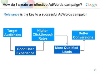How do I create an effective AdWords campaign?  Target  Audiences Higher  Clickthrough Rates More Qualified  Leads Better Conversions   Good User Experience Relevance  is the key to a successful AdWords campaign 