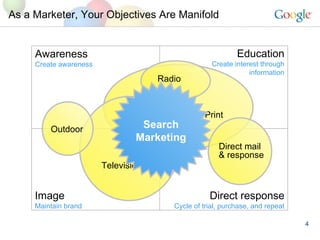As a Marketer, Your Objectives Are Manifold Search Marketing Print Awareness Create awareness Education Create interest through information Image Maintain brand Direct response Cycle of trial, purchase, and repeat Television Radio Direct mail & response Outdoor 