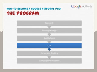 How to Become a Google AdWords Pro:
The Program
                          Keywords


                       Bidding Strategy


                        Quality Score


                             CTR


                     Conversion Tracking


                    Campaign Optimization
 