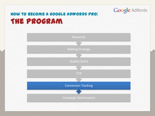 How to Become a Google AdWords Pro:
The Program
                          Keywords


                       Bidding Strategy


                        Quality Score


                             CTR


                     Conversion Tracking


                    Campaign Optimization
 
