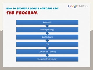 How to Become a Google AdWords Pro:
The Program
                          Keywords


                       Bidding Strategy


                        Quality Score


                             CTR


                     Conversion Tracking


                    Campaign Optimization
 
