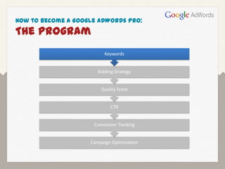 How to Become a Google AdWords Pro:
The Program
                          Keywords


                       Bidding Strategy


                        Quality Score


                             CTR


                     Conversion Tracking


                    Campaign Optimization
 
