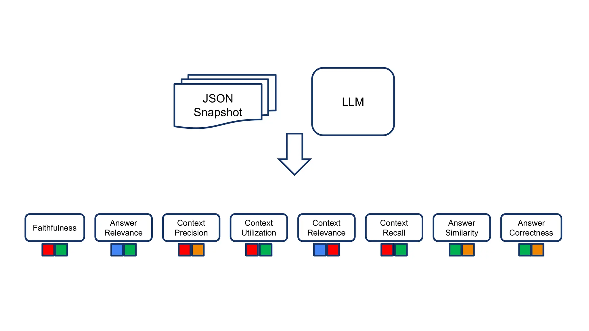 Faithfulness
Answer
Relevance
Context
Precision
Context
Utilization
Context
Relevance
Answer
Correctness
Answer
Similarity
Context
Recall
JSON
Snapshot
LLM
 