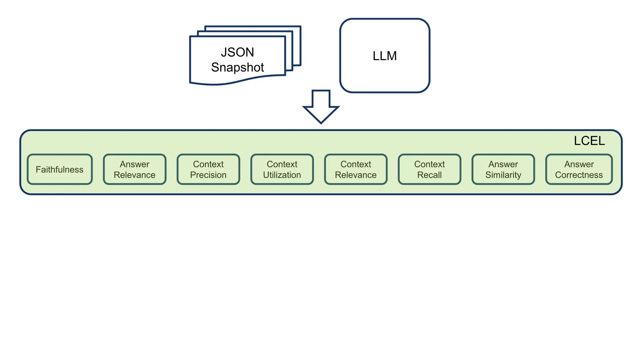 Faithfulness
Answer
Relevance
Context
Precision
Context
Utilization
Context
Relevance
Answer
Correctness
Answer
Similarity
Context
Recall
LCEL
JSON
Snapshot
LLM
 