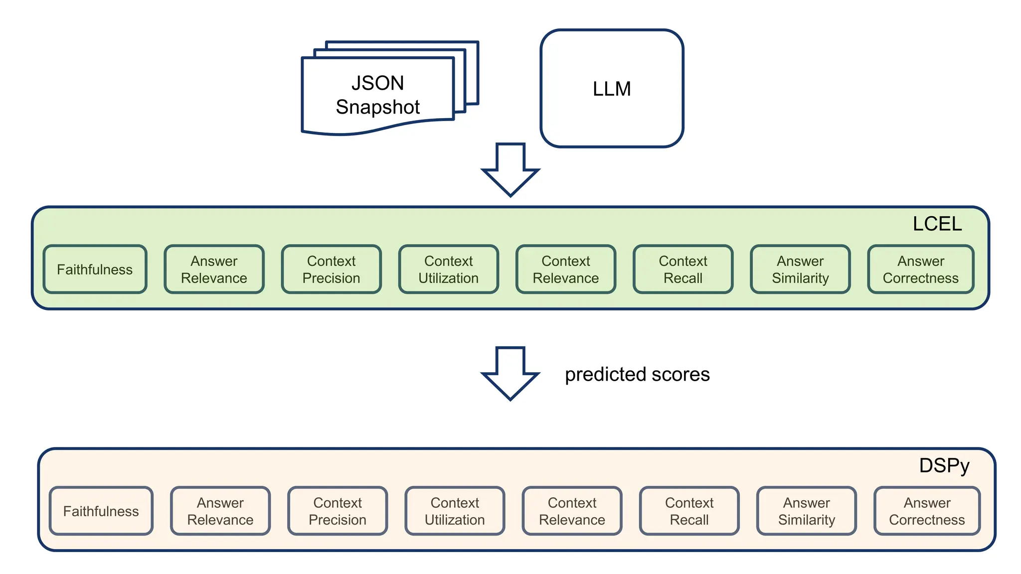 Faithfulness
Answer
Relevance
Context
Precision
Context
Utilization
Context
Relevance
Answer
Correctness
Answer
Similarity
Context
Recall
LCEL
JSON
Snapshot
LLM
Faithfulness
Answer
Relevance
Context
Precision
Context
Utilization
Context
Relevance
Answer
Correctness
Answer
Similarity
Context
Recall
DSPy
predicted scores
 