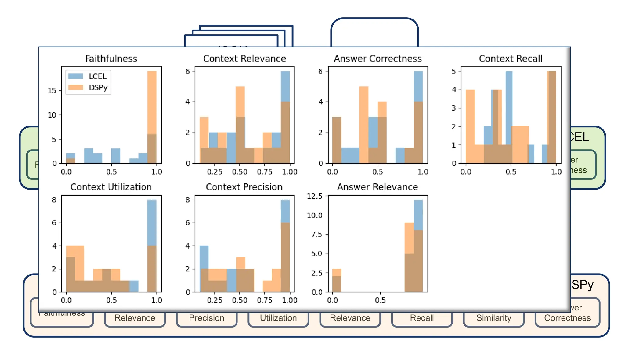 Faithfulness
Answer
Relevance
Context
Precision
Context
Utilization
Context
Relevance
Answer
Correctness
Answer
Similarity
Context
Recall
LCEL
JSON
Snapshot
LLM
Faithfulness
Answer
Relevance
Context
Precision
Context
Utilization
Context
Relevance
Answer
Correctness
Answer
Similarity
Context
Recall
DSPy
 