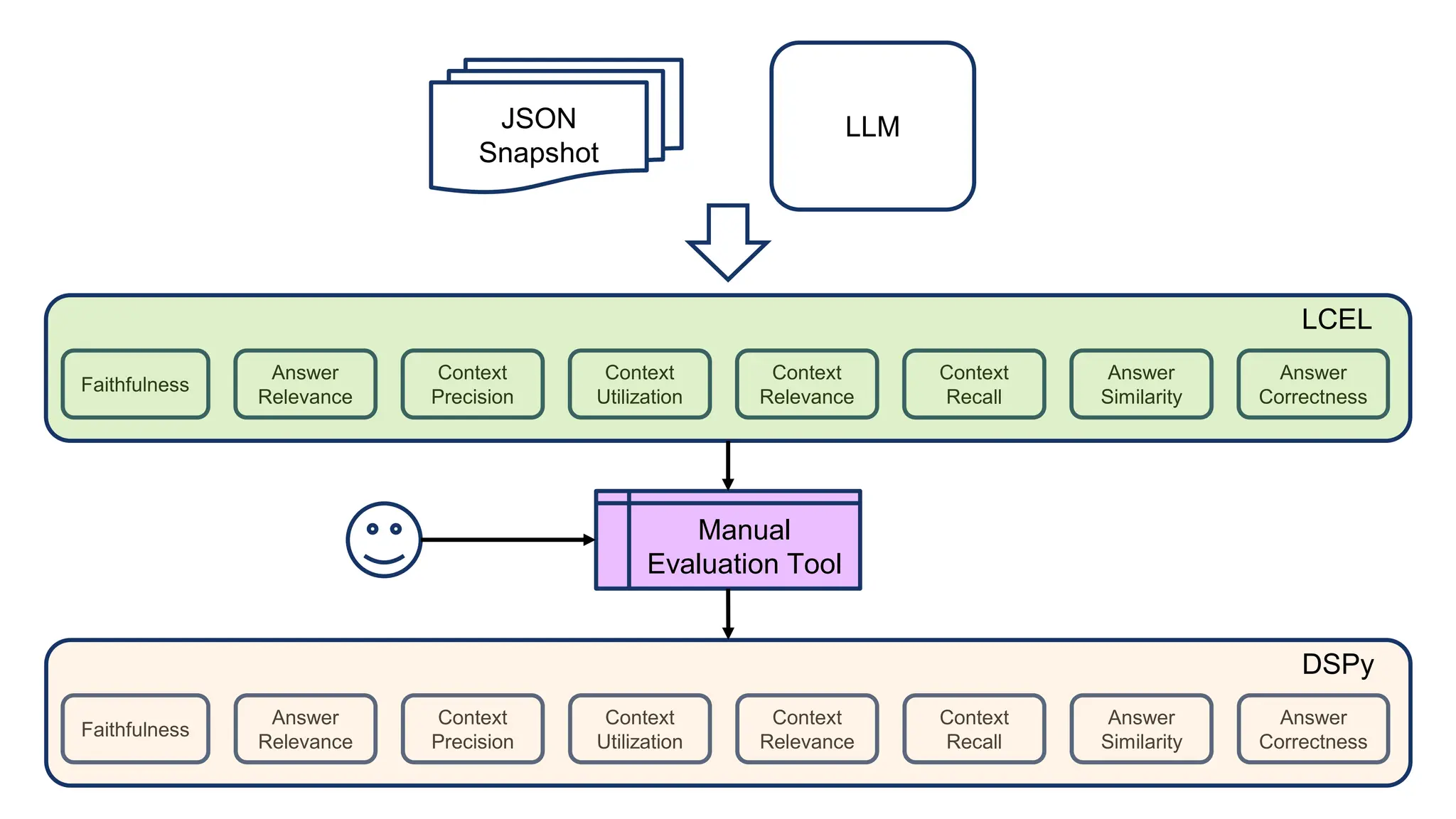 Faithfulness
Answer
Relevance
Context
Precision
Context
Utilization
Context
Relevance
Answer
Correctness
Answer
Similarity
Context
Recall
LCEL
JSON
Snapshot
LLM
Faithfulness
Answer
Relevance
Context
Precision
Context
Utilization
Context
Relevance
Answer
Correctness
Answer
Similarity
Context
Recall
DSPy
Manual
Evaluation Tool
 