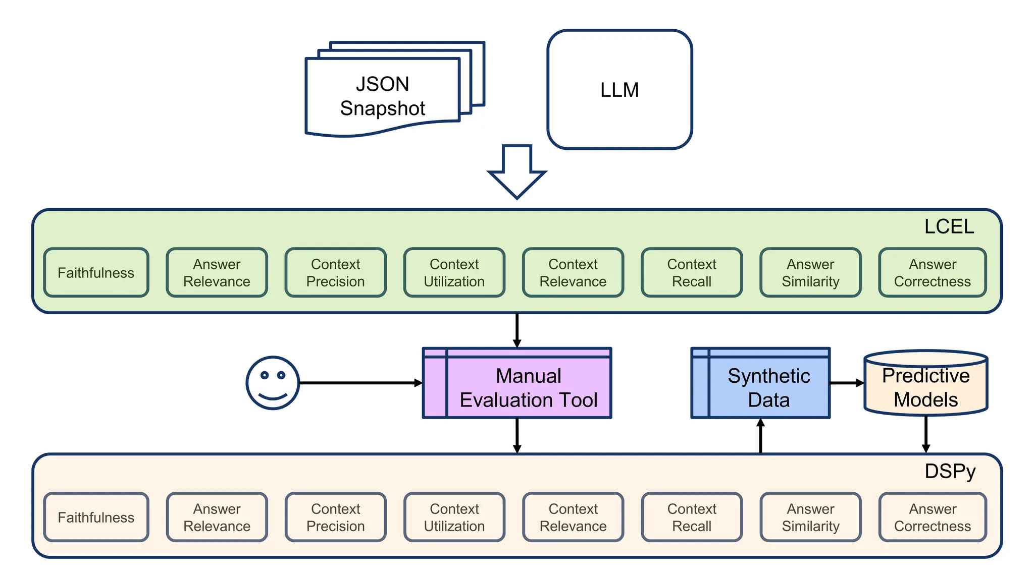 Faithfulness
Answer
Relevance
Context
Precision
Context
Utilization
Context
Relevance
Answer
Correctness
Answer
Similarity
Context
Recall
LCEL
JSON
Snapshot
LLM
Faithfulness
Answer
Relevance
Context
Precision
Context
Utilization
Context
Relevance
Answer
Correctness
Answer
Similarity
Context
Recall
DSPy
Manual
Evaluation Tool
Synthetic
Data
Predictive
Models
 