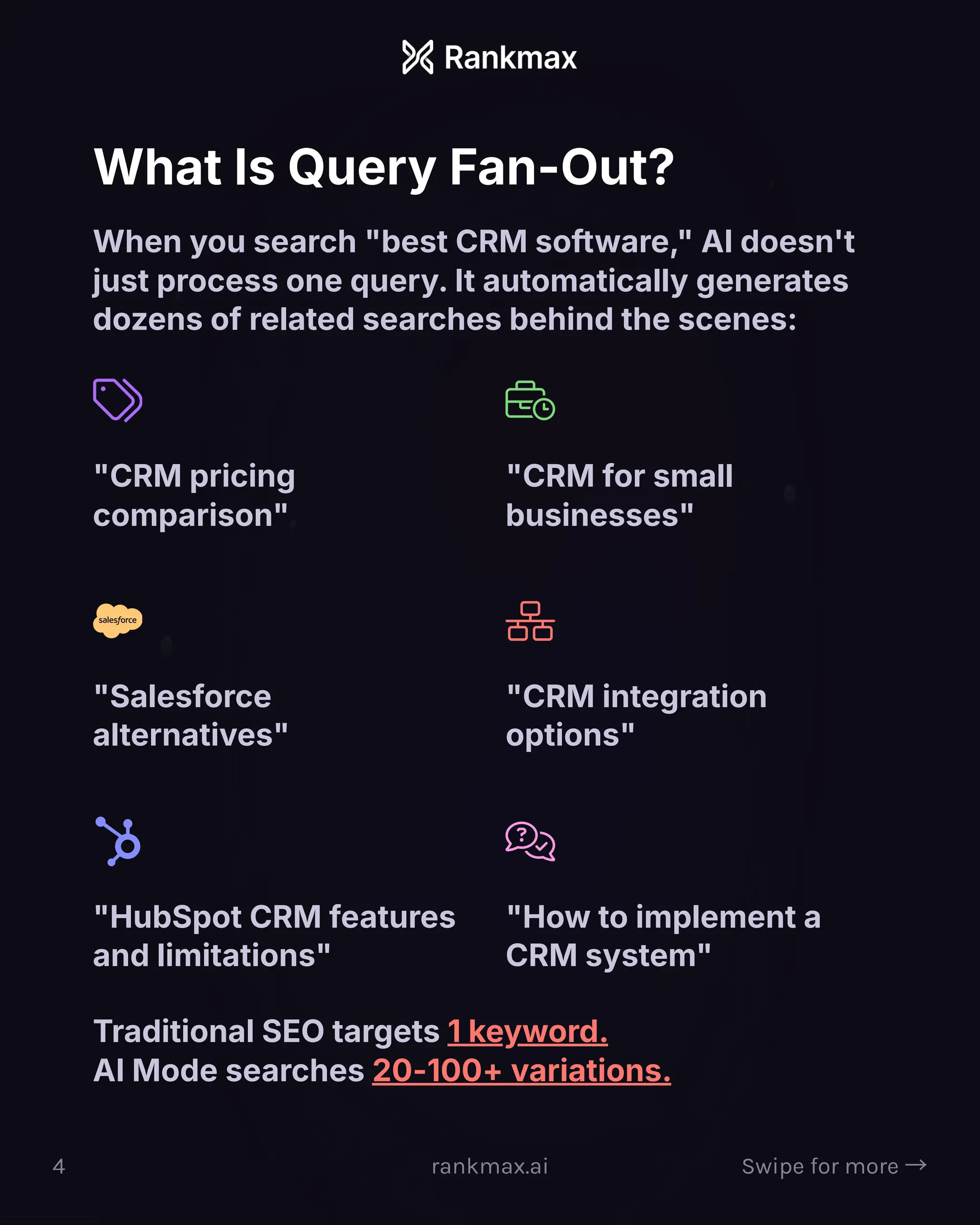What Is Query Fan-Out?
When you search best CRM software, AI doesn't
just process one query. It automatically generates
dozens of related searches behind the scenes:
CRM pricing
comparison
CRM for small
businesses
Salesforce
alternatives
CRM integration
options
HubSpot CRM features
and limitations
How to implement a
CRM system
Traditional SEO targets 1 keyword.
AI Mode searches 20-100+ variations.
4 rankmax.ai Swipe for more ³
 