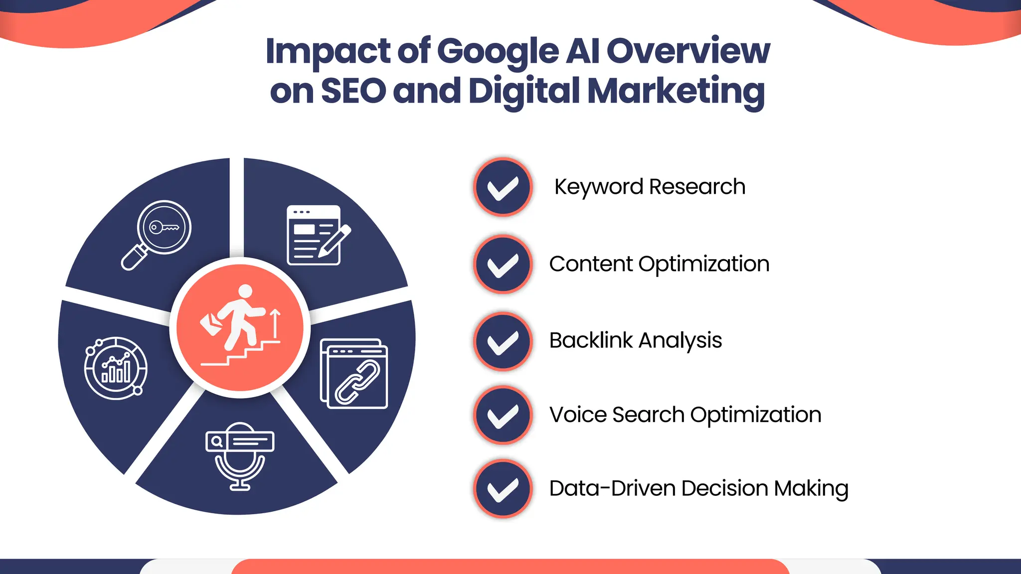 Impact of Google AI Overview
on SEO and Digital Marketing
Keyword Research
Content Optimization
Backlink Analysis
Voice Search Optimization
Data-Driven Decision Making
 