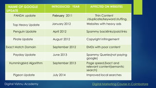 NAME OF GOOGLE
UPDATE
INTRODUCED YEAR AFFECTED ON WEBSITES
PANDA update February 2011 Thin Content
/duplicate/keyword stuffing.
Top Heavy Update January 2012 Websites with heavy ads
Penguin Update April 2012 Spammy backlinks/paid links
Pirate Update August 2012 Copyright infringement
Exact Match Domain September 2012 EMDs with poor content
Payday Update June 2013 Spammy Queries(not paying
google)
Hummingbird Algorithm September 2013 Page speed,Exact and
relevant content(semantic
search)
Pigeon Update July 2014 Improved local searches
Digital Vishnu Academy Digital Marketing Course in Coimbatore
 