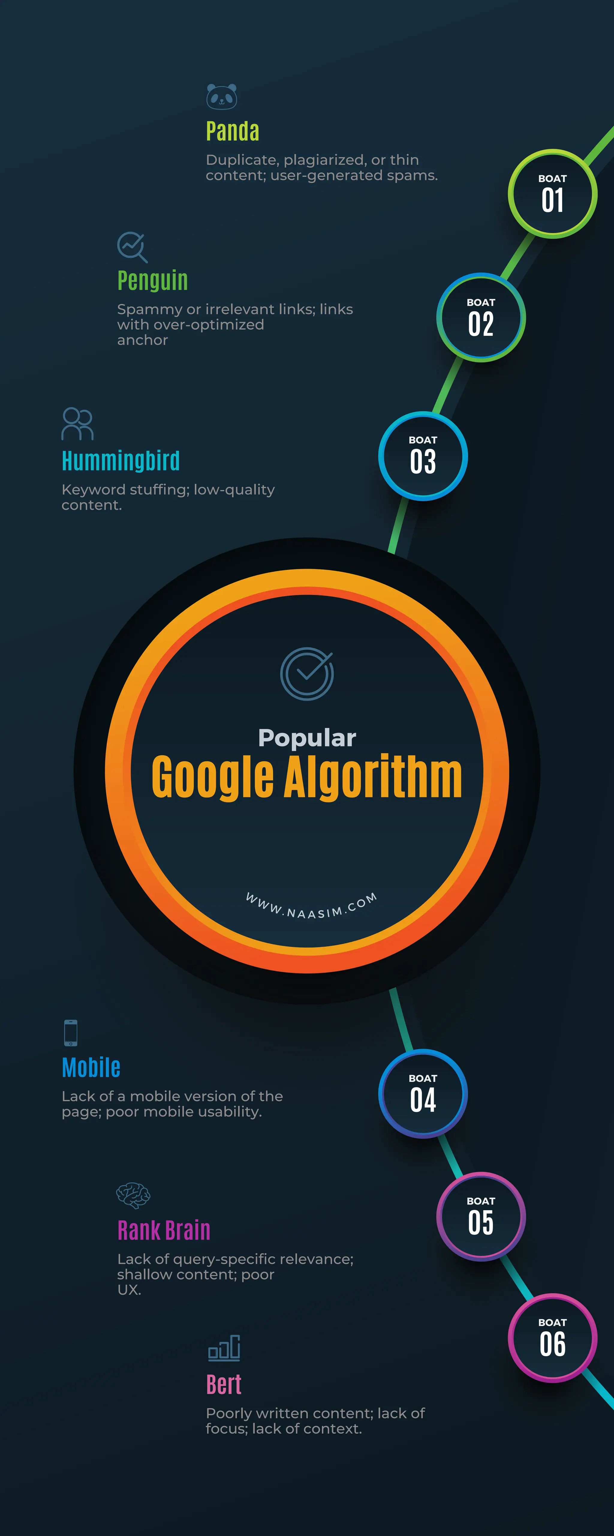 Popular google algorithm. | PDF