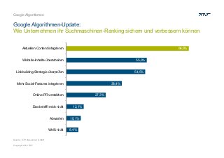 Google Algorithmen


Google Algorithmen-Update:
Wie Unternehmen ihr Suchmaschinen-Ranking sichern und verbessern können


        Aktuellen Content integrieren                                       84,6%


        Website-Inhalte überarbeiten                                55,6%


  Linkbuilding-Strategie überprüfen                                 54,5%


   Mehr Social-Features integrieren                         38,4%


                 Online-PR verstärken               27,3%


                 Das betrifft mich nicht    12,1%


                               Abwarten    10,1%


                              Weiß nicht   8,4%

Quelle: E-Professional GmbH

Copyright 2012 TWT
 