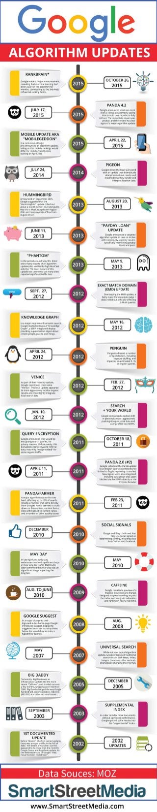 Google algorithm update history from 2002 2015 [infographic]