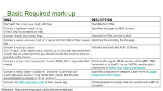Basic Required mark-up
RULE DESCRIPTION
Start with the <!doctype html> doctype. Standard for HTML.
Contain a top-level <html ⚡> tag
(<html amp> is accepted as well).
Identifies the page as AMP content.
Contain <head> and <body> tags. Optional in HTML but not in AMP.
Contain a <meta charset="utf-8"> tag as the first child of their <head>
tag.
Identifies the encoding for the page.
Contain a <script async
src="https://cdn.ampproject.org/v0.js"></script> tag inside their
<head> tag. As a best practice, you should include the script as early as
possible in the <head>.
Includes and loads the AMP JS library.
Contain a <link rel="canonical" href="$SOME_URL"> tag inside their
<head>.
Points to the regular HTML version of the AMP HTML
document or to itself if no such HTML version exists.
Learn more in Make Your Page Discoverable.
Contain a <meta name="viewport" content="width=device-
width,minimum-scale=1">tag inside their <head> tag. It's also
recommended to include initial-scale=1.
Specifies a responsive viewport. Learn more in Create
Responsive AMP Pages.
Contain the AMP boilerplate code in their <head> tag. CSS boilerplate to initially hide the content until AMP JS
is loaded.
Reference: https://www.ampproject.org/docs/fundamentals/spec
 