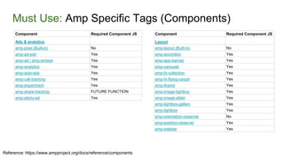 Must Use: Amp Specific Tags (Components)
Reference: https://www.ampproject.org/docs/reference/components
Component Required Component JS
Ads & analytics
amp-pixel (Built-in) No
amp-ad-exit Yes
amp-ad / amp-embed Yes
amp-analytics Yes
amp-auto-ads Yes
amp-call-tracking Yes
amp-experiment Yes
amp-share-tracking FUTURE FUNCTION
amp-sticky-ad Yes
Component Required Component JS
Layout
amp-layout (Built-in) No
amp-accordion Yes
amp-app-banner Yes
amp-carousel Yes
amp-fx-collection Yes
amp-fx-flying-carpet Yes
amp-iframe Yes
amp-image-lightbox Yes
amp-image-slider Yes
amp-lightbox-gallery Yes
amp-lightbox Yes
amp-orientation-observer No
amp-position-observer Yes
amp-sidebar Yes
 