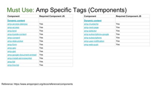 Must Use: Amp Specific Tags (Components)
Reference: https://www.ampproject.org/docs/reference/components
Component Required Component JS
Dynamic content
amp-access-laterpay Yes
amp-access Yes
amp-bind Yes
amp-byside-content Yes
amp-consent Yes
amp-date-picker Yes
amp-form Yes
amp-geo Yes
amp-gist Yes
amp-google-document-embed Yes
amp-install-serviceworker Yes
amp-list Yes
amp-live-list Yes
Component Required Component JS
Dynamic content
amp-mustache Yes
amp-next-page Yes
amp-selector Yes
amp-subscriptions-google Yes
amp-subscriptions Yes
amp-user-notification Yes
amp-web-push Yes
 