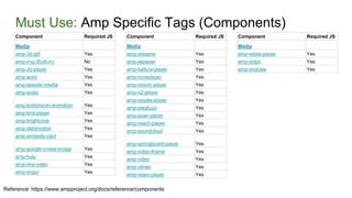 Must Use: Amp Specific Tags (Components)
Reference: https://www.ampproject.org/docs/reference/components
Component Required JS
Media
amp-3d-gltf Yes
amp-img (Built-in) No
amp-3q-player Yes
amp-anim Yes
amp-apester-media Yes
amp-audio Yes
amp-bodymovin-animation Yes
amp-brid-player Yes
amp-brightcove Yes
amp-dailymotion Yes
amp-embedly-card Yes
amp-google-vrview-image Yes
amp-hulu Yes
amp-ima-video Yes
amp-imgur Yes
Component Required JS
Media
amp-izlesene Yes
amp-jwplayer Yes
amp-kaltura-player Yes
amp-mowplayer Yes
amp-nexxtv-player Yes
amp-o2-player Yes
amp-ooyala-player Yes
amp-playbuzz Yes
amp-powr-player Yes
amp-reach-player Yes
amp-soundcloud Yes
amp-springboard-player Yes
amp-video-iframe Yes
amp-video Yes
amp-vimeo Yes
amp-viqeo-player Yes
Component Required JS
Media
amp-wistia-player Yes
amp-yotpo Yes
amp-youtube Yes
 