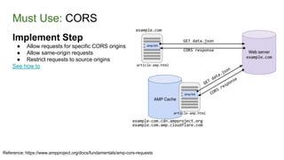 Must Use: CORS
Reference: https://www.ampproject.org/docs/fundamentals/amp-cors-requests
Implement Step
● Allow requests for specific CORS origins
● Allow same-origin requests
● Restrict requests to source origins
See how to
 
